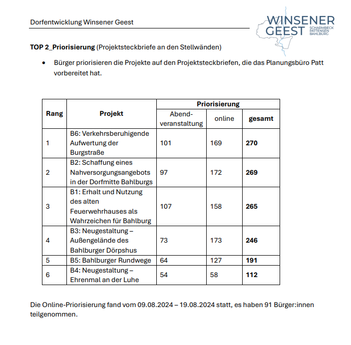 Tabelle der Priorisierung: Rang 1 Projekt B6 Verkehrsberuhigende Aufwertung der Burgstra&szlig;e mit 270 Stimmen, Rang 2 B2 Nahversorgung mit 269, Rang 3 B1 altes Feuerwehrhaus mit 265.